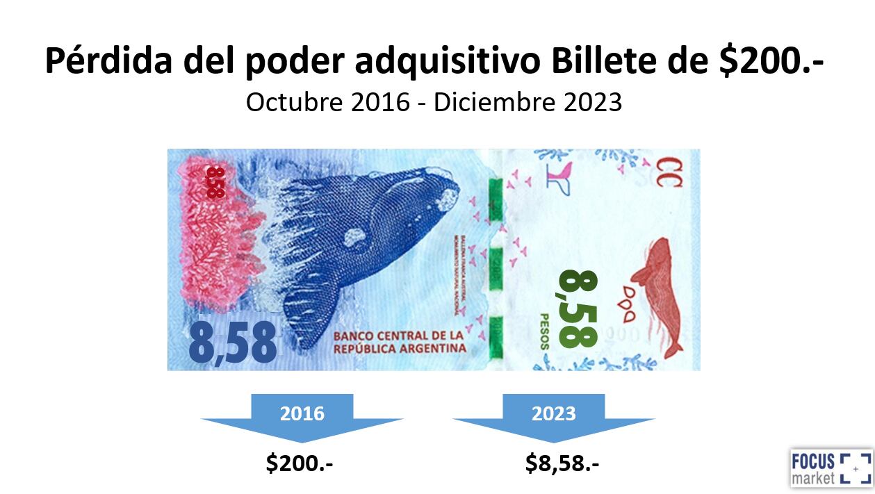 Pérdida del poder adquisitivo del billete de $200.