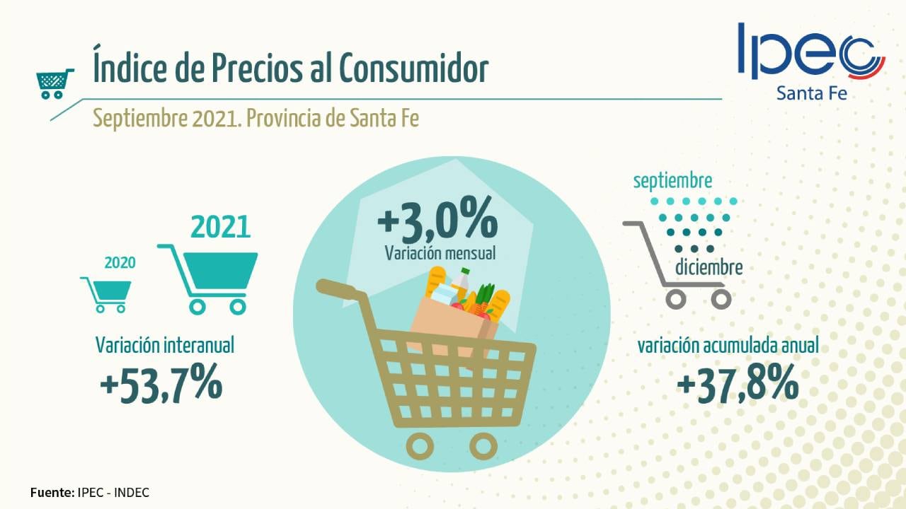 Inflación de Santa Fe de septiembre 2021