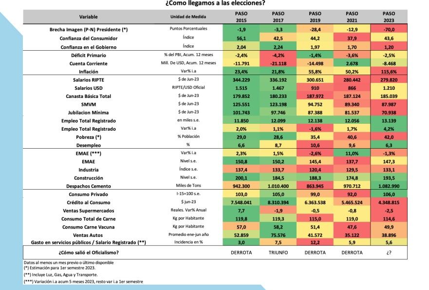 Un estudio reveló los principales índices económicos y las variables sociales que maneja el Gobierno en la previa a las elecciones para determinar con que “humor social” irá la población a las urnas.