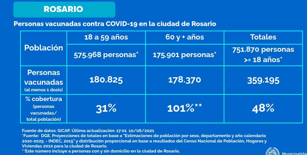 Vacunados contra el coronavirus en Rosario al 18 de junio de 2021