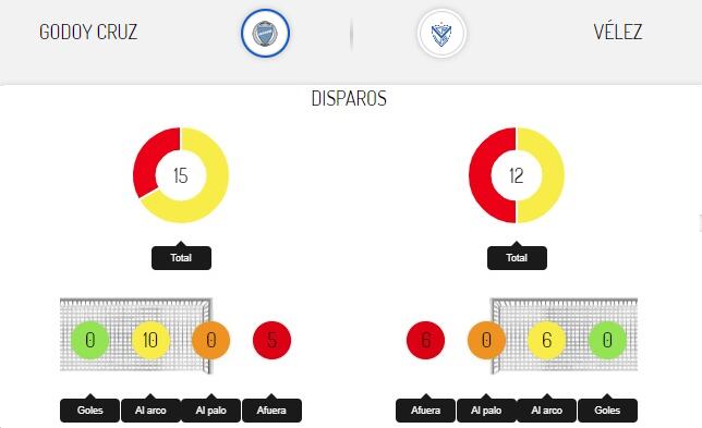 Resumen de remates: Godoy Cruz vs. Vélez.