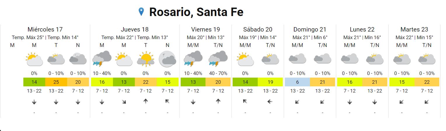 El tiempo seguirá cálido pese al otoño