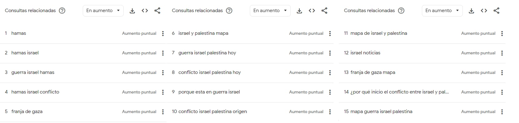 Las búsquedas con el mayor aumento de frecuencia de búsqueda desde el último periodo.