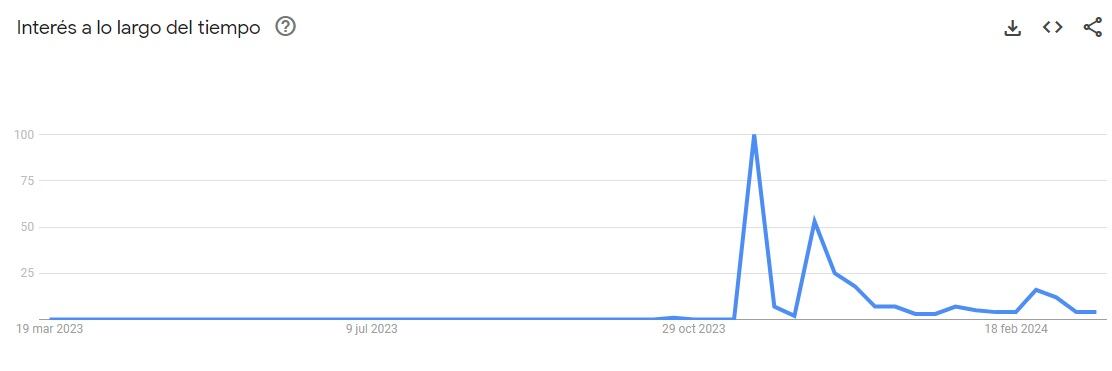 Las búsquedas en Google sobre Santiago Caputo