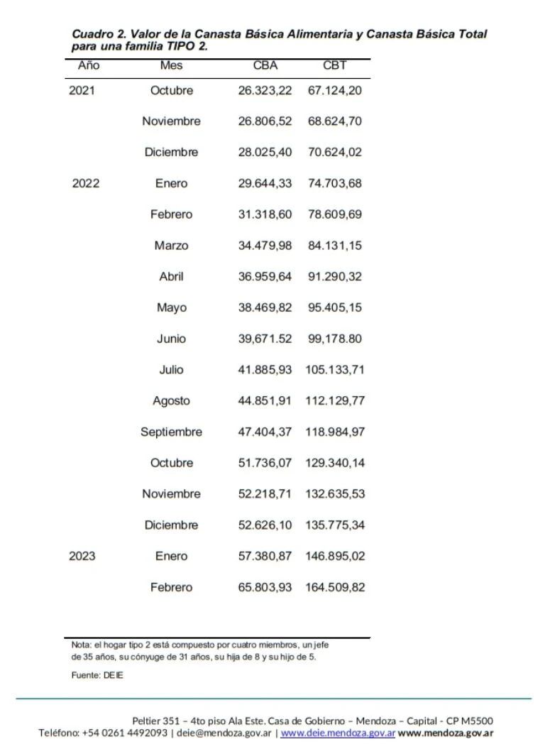 La canasta básica en Mendoza supera los 50 mil pesos.