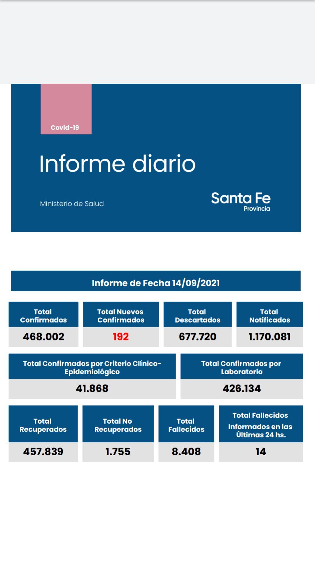 Casos de coronavirus en Santa Fe del 14 de septiembre de 2021