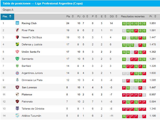 Así está la tabla de posiciones de la Copa de la Liga