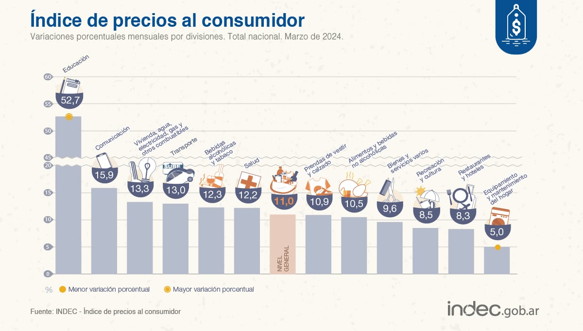 Así aumentaron los distintos rubros en el mes de marzo.