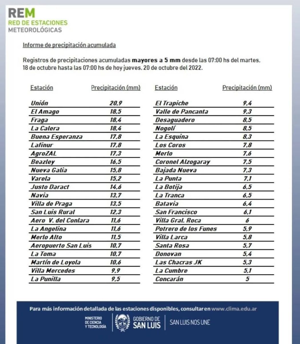 Registro de lluvias en San Luis para el miércoles 19/10