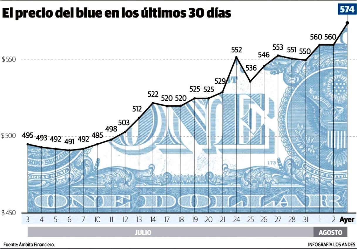 Cotización del "Blue" en julio y hasta la primera semana de agosto.