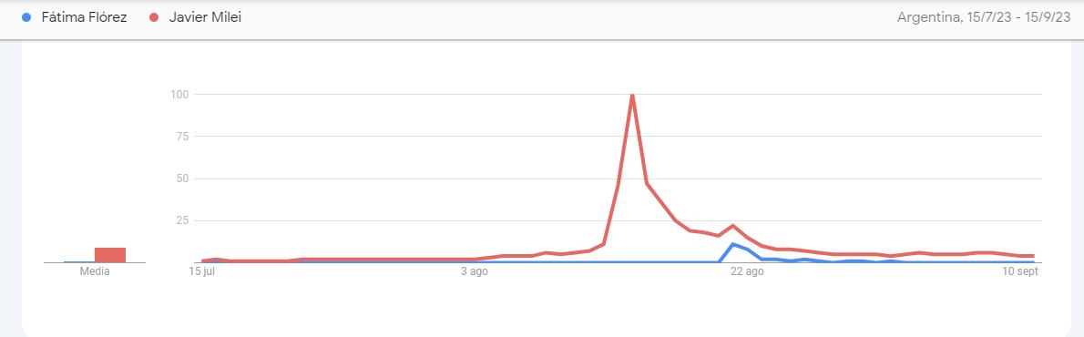 Las búsquedas "Milei" y "Javier Milei" tuvieron un pico incluso mayor que las de Fátima Florez al darse a conocer el romance.