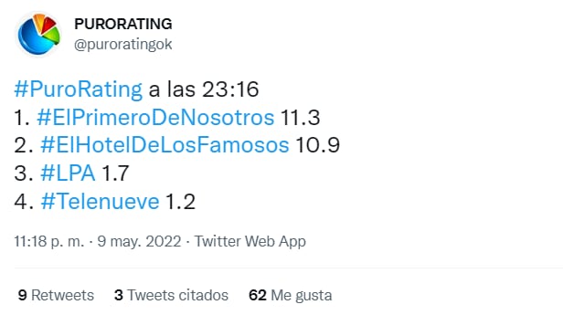 Este fue el rating de la noche de este lunes 9 de mayo.