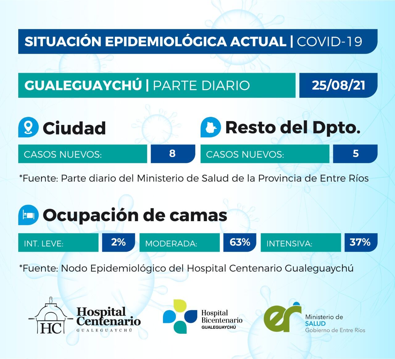 Cuadro de situación Covid