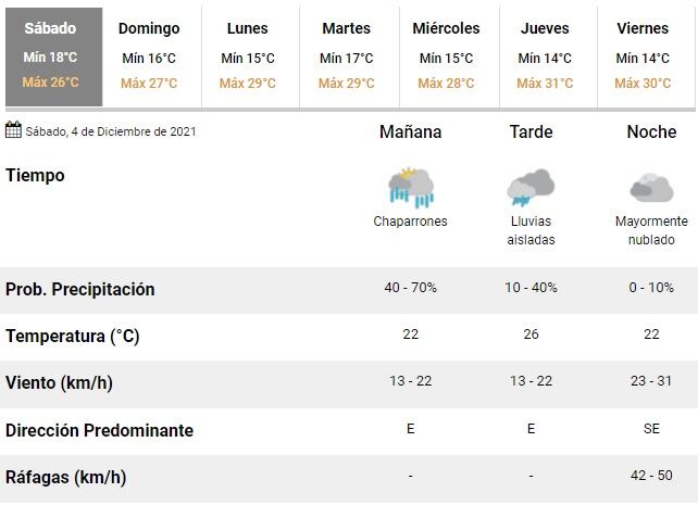 Clima en Rosario del 4 de diciembre de 2021