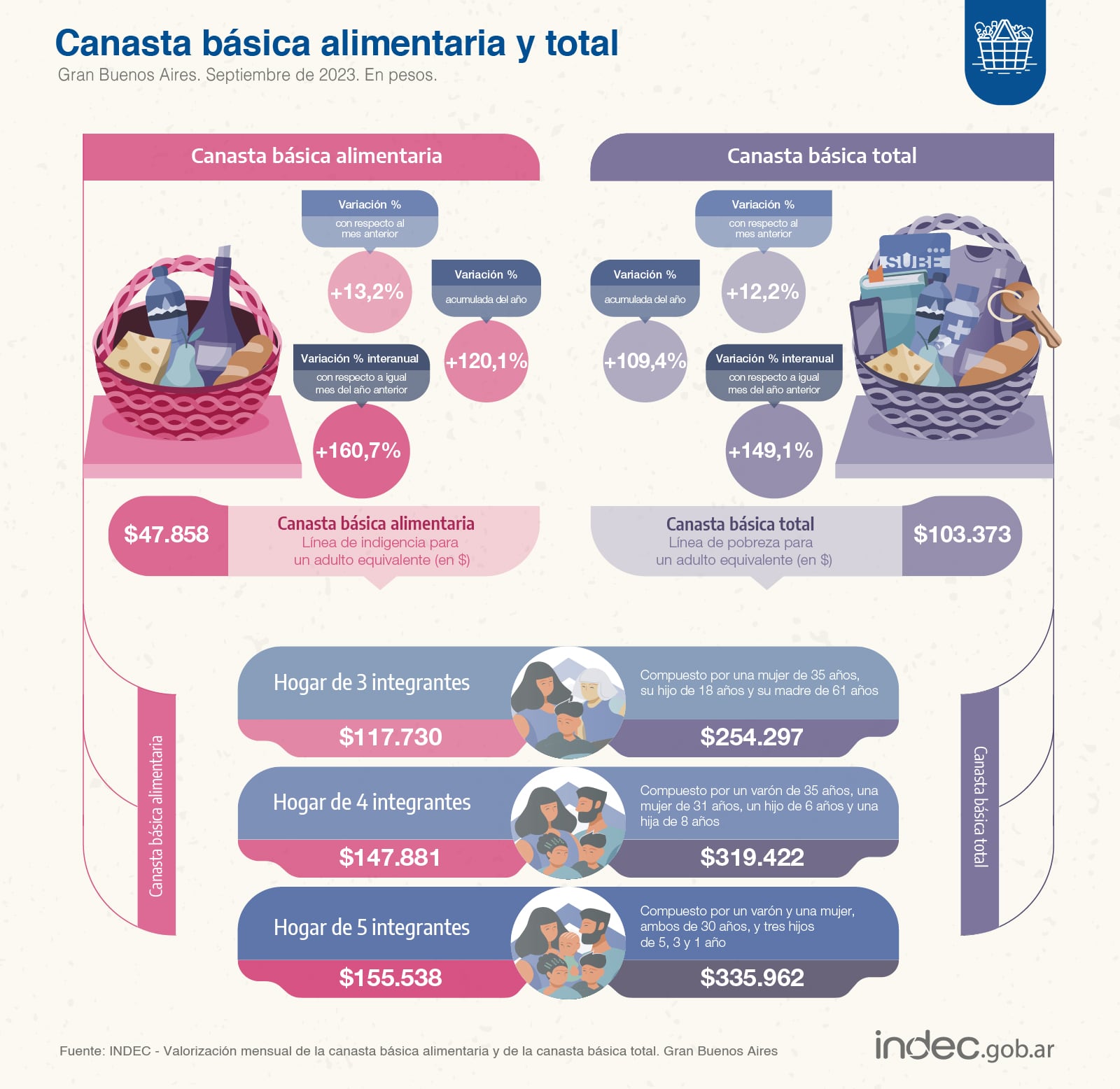 Costo de la canasta básica y total en septiembre