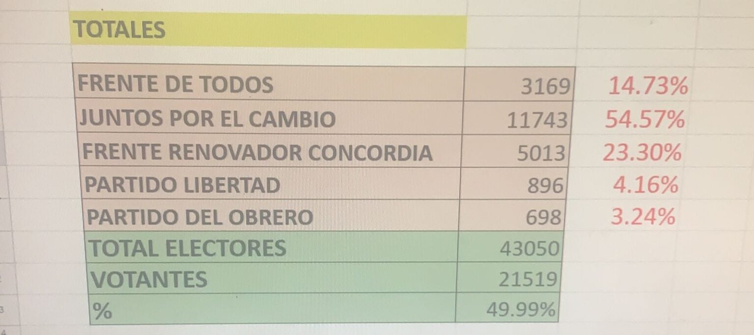 Iguazú: Fernández fue el candidato más votado