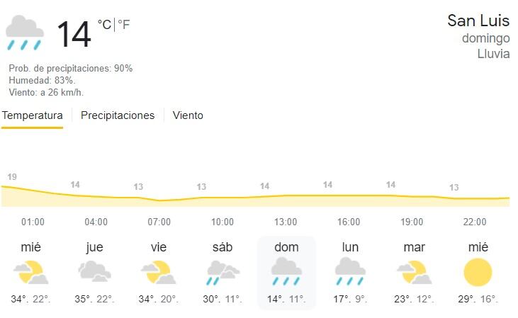 Pronóstico extendidos para San Luis