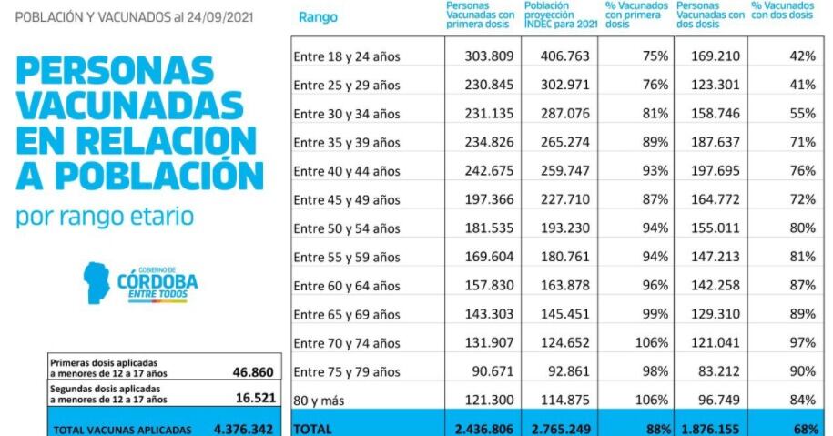 Los porcentajes de vacunación en Córdoba en la última semana completa de setiembre.