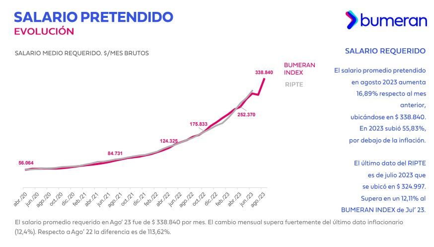 Incremento de las pretensiones salariales.