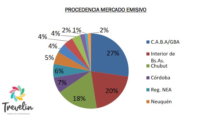 Hubo un 60% de ocupación hotelera durante enero