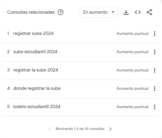 Las 5 búsquedas principales de la tarjeta SUBE en Google Trends.