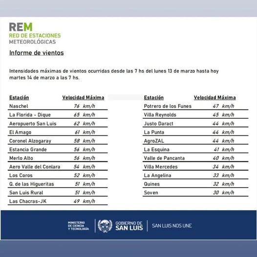 Informe de vientos, San Luis.