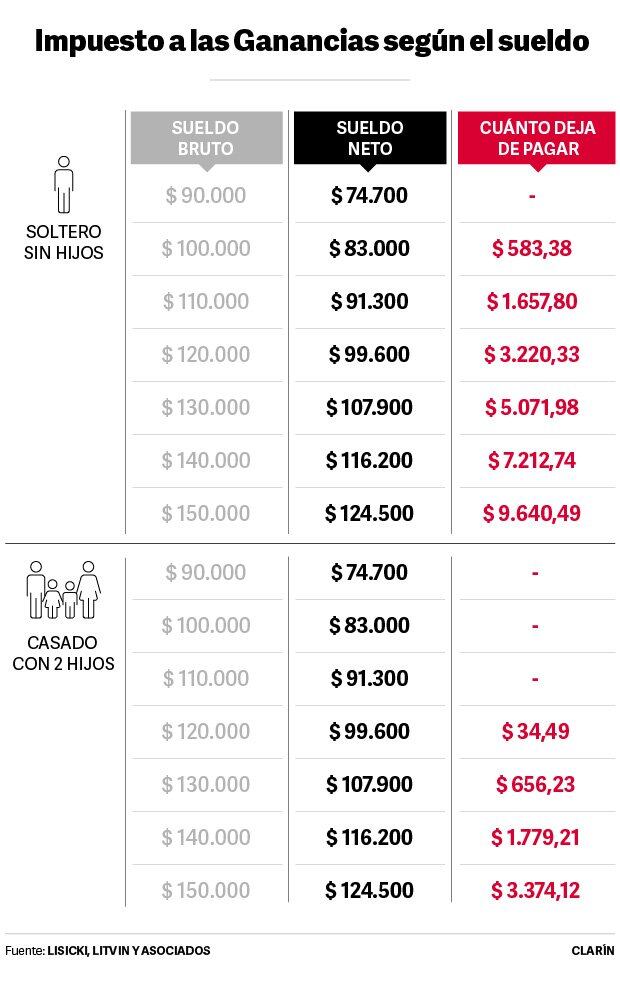 Impuesto a las Ganancias según el sueldo