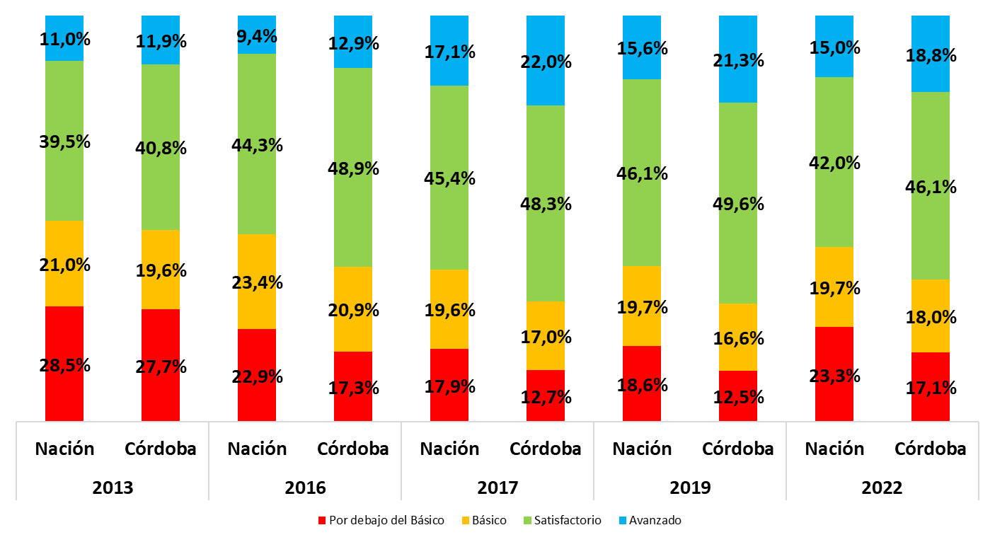 Pruebas Aprender. Los resultados en Córdoba (Ministerio de Educación).