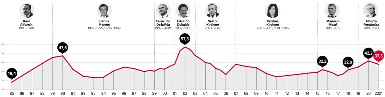 La evolución histórica de la pobreza.