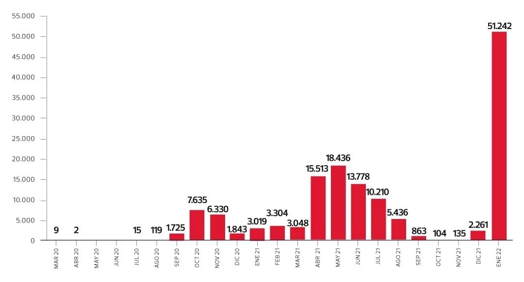 Gráfico. Contagios por Covid-19 en San Luis