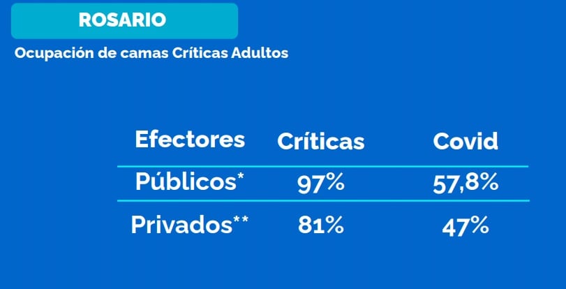 Ocupación de camas en Rosario al 25 de junio de 2021