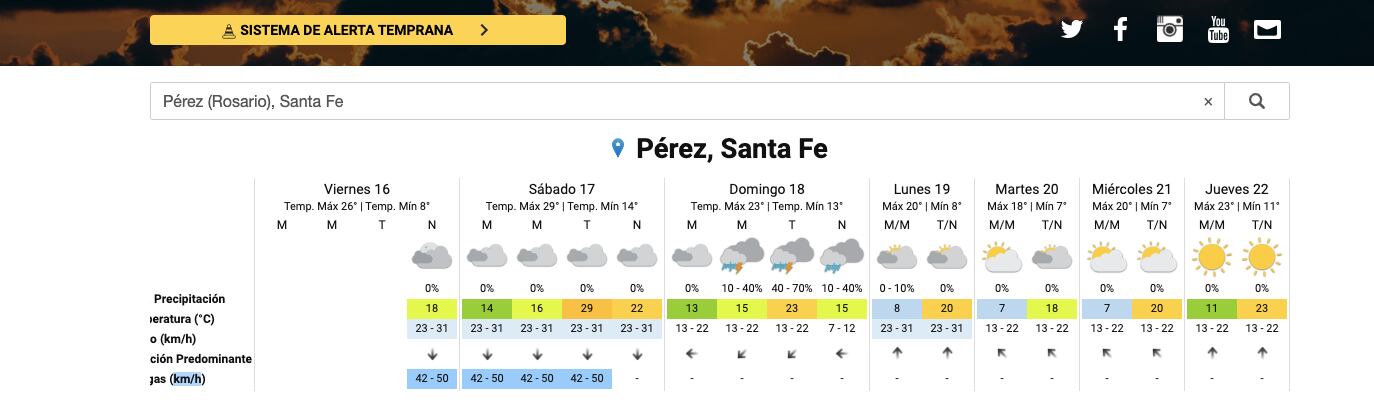 El tiempo en Pérez: probabilidad de lluvia para este domingo