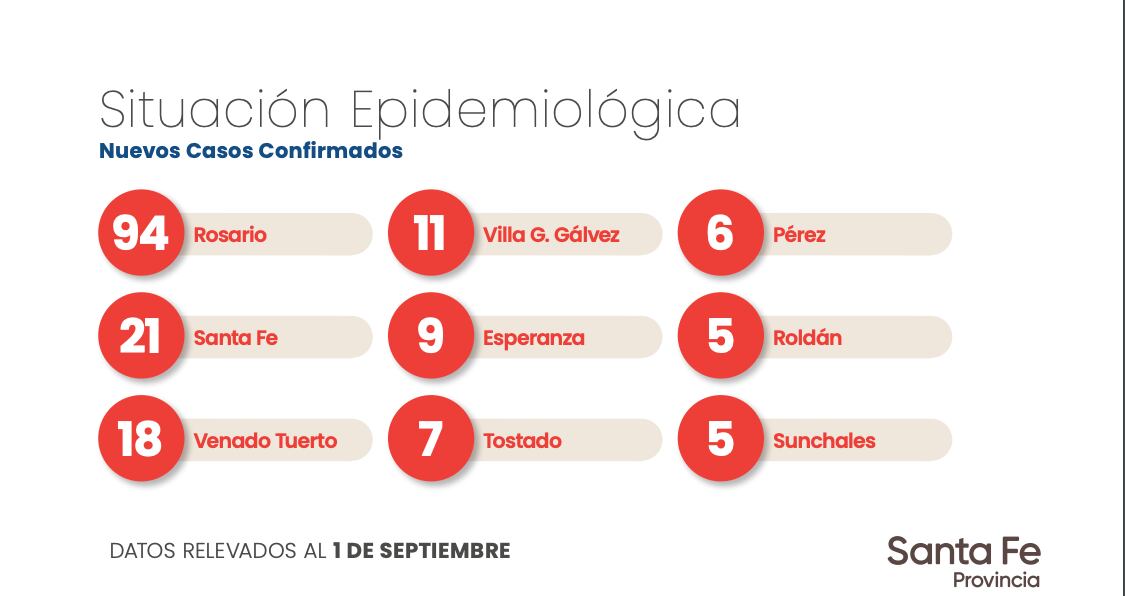 Datos aportados por el Gobierno de Santa Fe