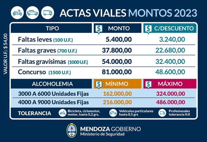 Nuevos valores de multas viales 2023.