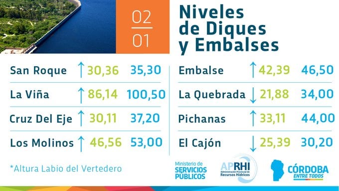 El nivel de diques y embalses tras las lluvias en Córdoba.