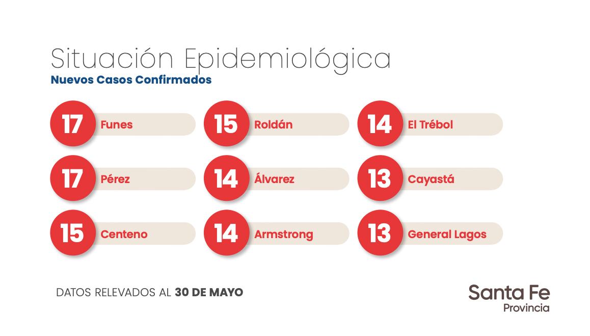 Datos aportados por el Ministerio de Salud de Santa Fe