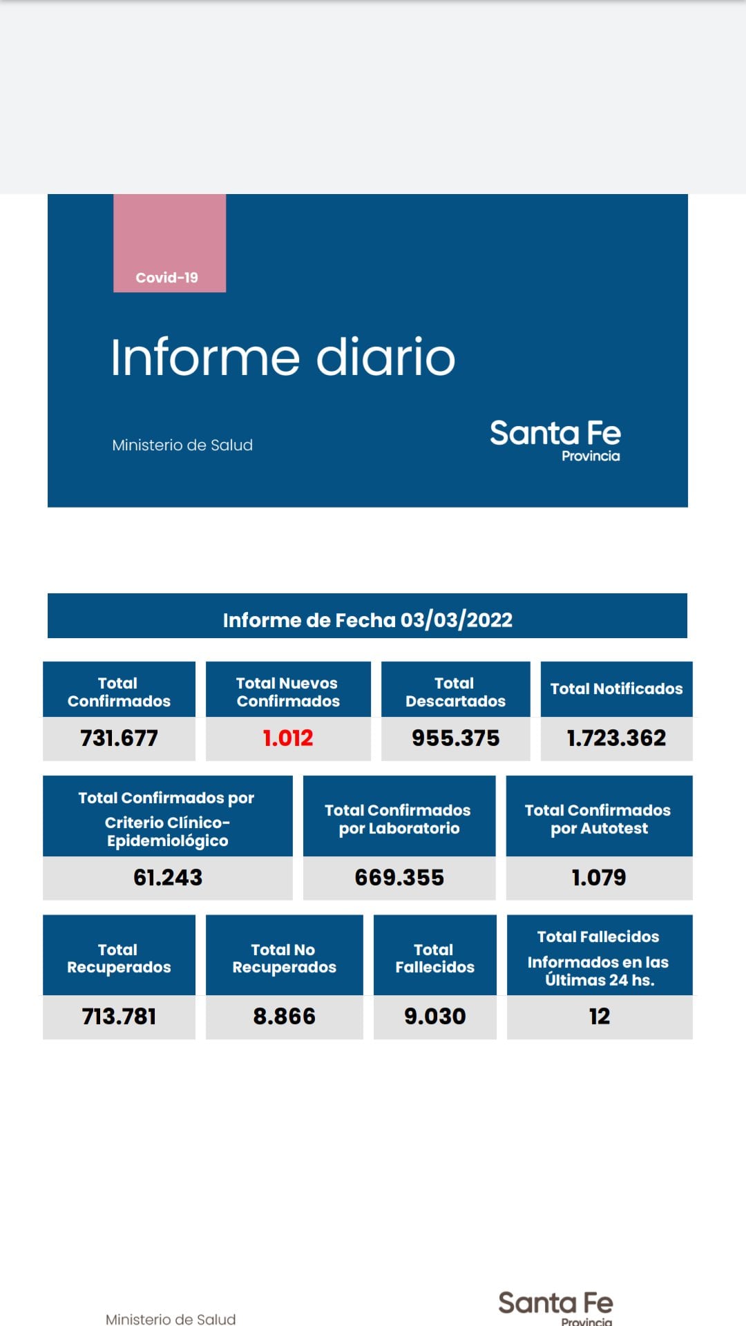 Casos de coronavirus en Santa Fe del 3 de marzo de 2022