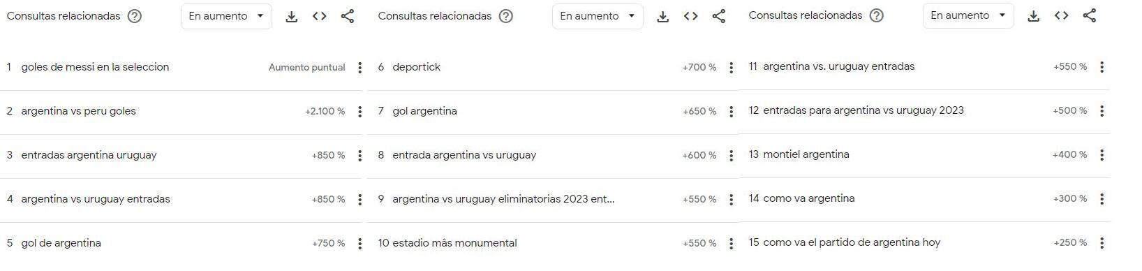 A las 23.30 se dio el primer pico de búsquedas: estas fueron las principales durante el primer tiempo.