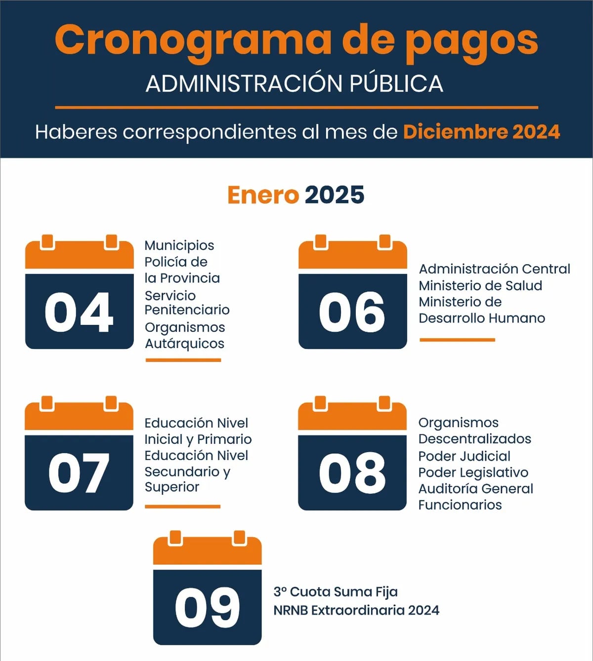 Los empleados públicos de Jujuy cobrarán sus haberes de diciembre 2024 desde el sábado 4 de enero, mientras que el jueves 9 percibirán la tercera cuota del bono de fin de año.