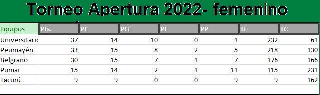 Posiciones- fecha 6 del rugby femenino