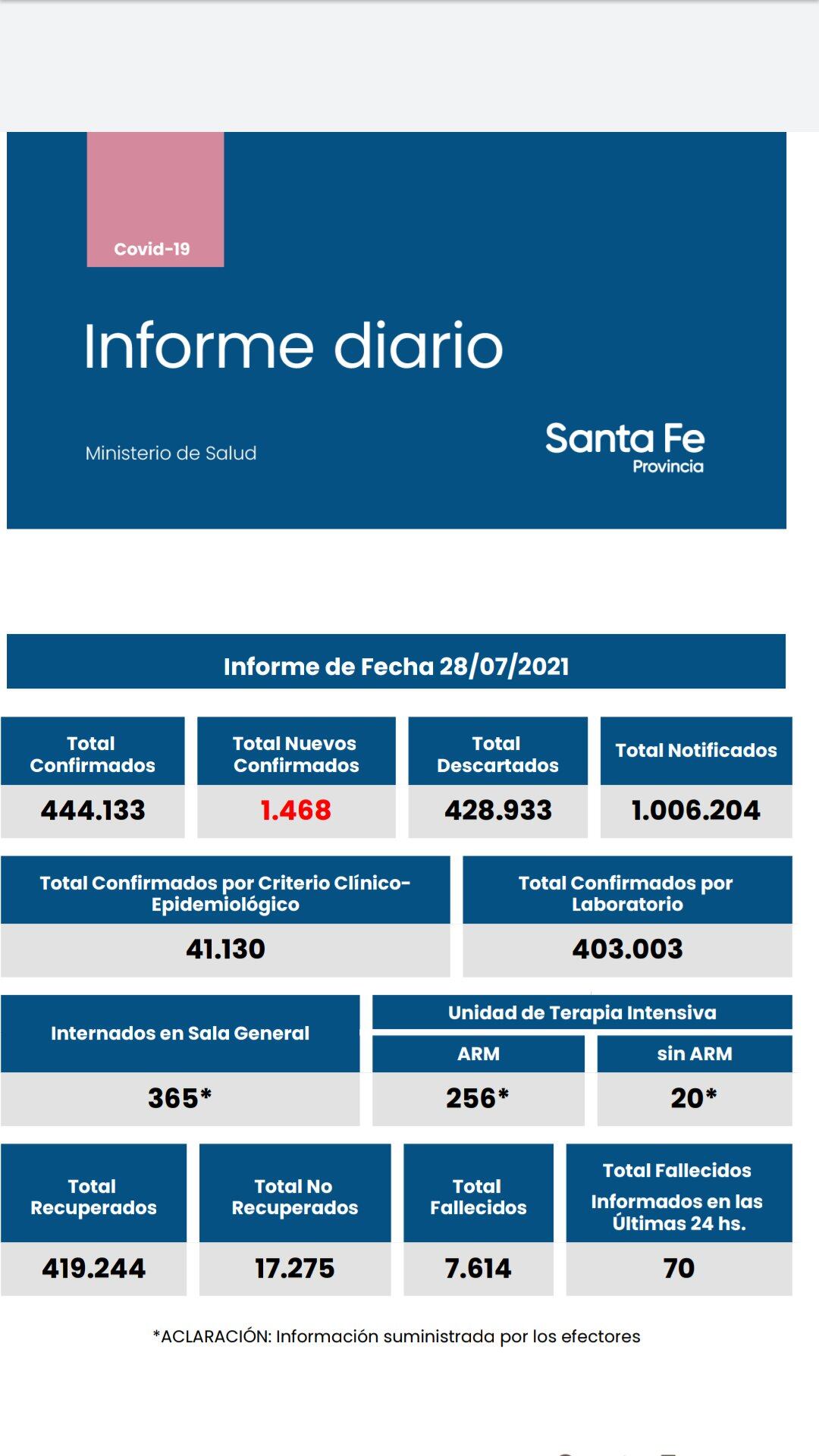 Casos de coronavirus de Santa Fe del 28 de julio de 2021