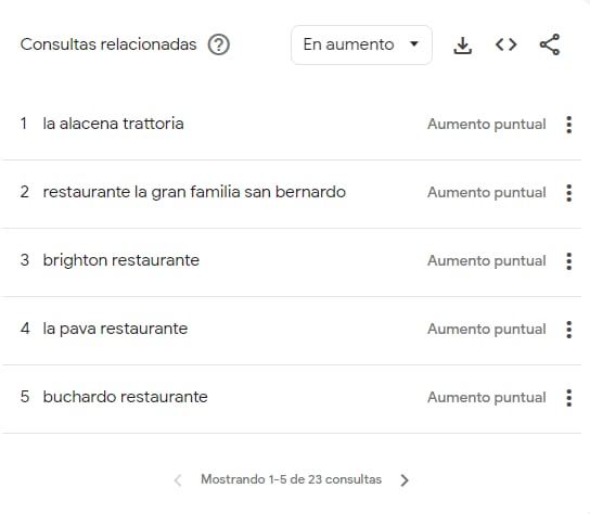 Las consultas relacionadas sobre los restaurantes de Buenos Aires más buscados.