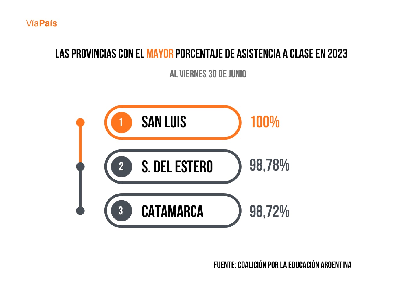 Las 3 provincias que más días de clases han tenido en las primarias durante la primer mitad de 2023.