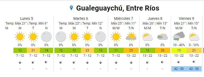 Río Gualeguaychú - Pronóstico