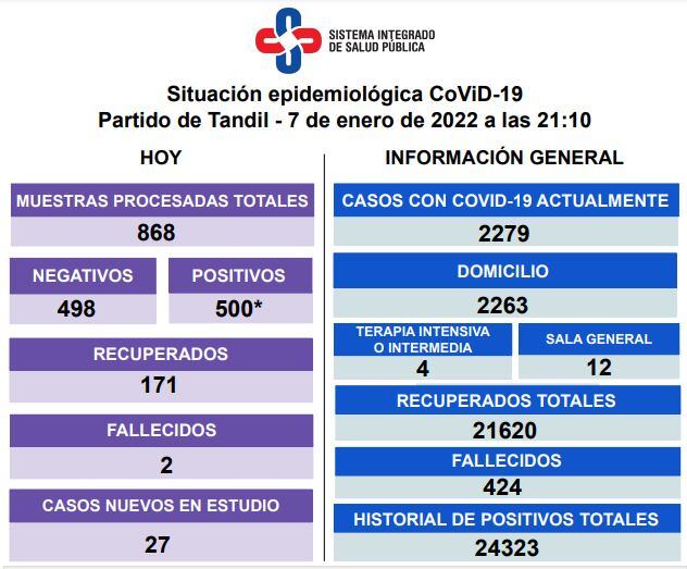 Así es la situación epidemiológica en la ciudad