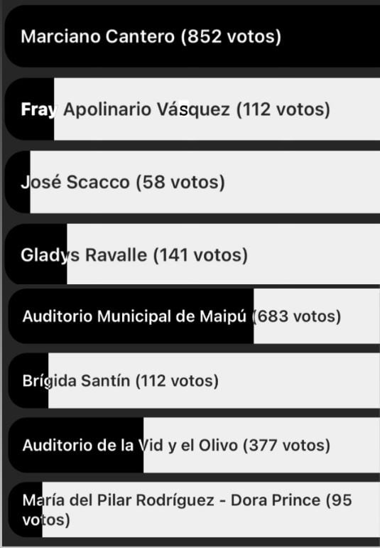 Marciano Cantero la opción más votada por los maipucinos.