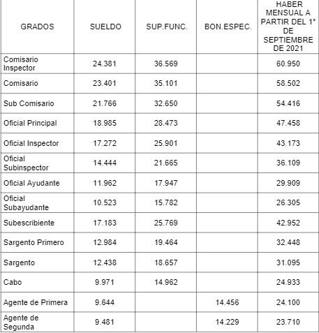 Así quedará la escala salarial de la Policía de Establecimientos Navales en septiembre 2021