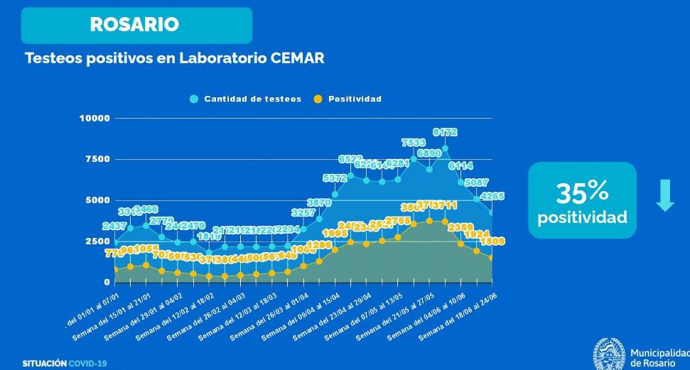 Testeos de coronavirus en Rosario al 25 de junio de 2021