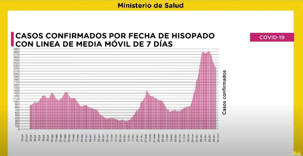 Fernán Quirós confirmó la baja en los contagios de coronavirus e instó a seguir con los cuidados