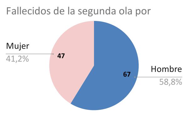 Fallecidos durante la segunda ola de coronavirus según género